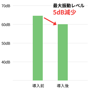 振動対策・振動計測器