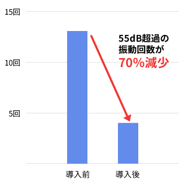 振動対策・振動計測器