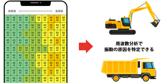 振動の原因の特定